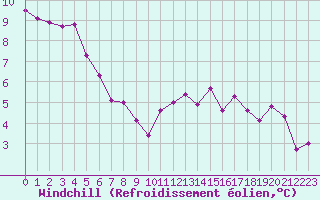 Courbe du refroidissement olien pour Trgueux (22)
