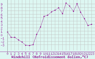 Courbe du refroidissement olien pour Cambrai / Epinoy (62)