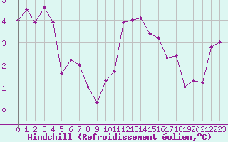 Courbe du refroidissement olien pour Avord (18)