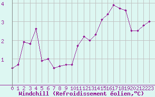 Courbe du refroidissement olien pour Bruxelles (Be)