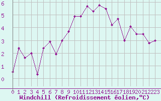 Courbe du refroidissement olien pour Fribourg (All)