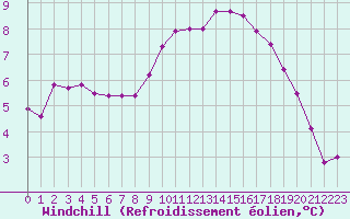 Courbe du refroidissement olien pour Saint-Igneuc (22)