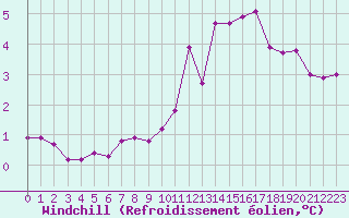 Courbe du refroidissement olien pour Mona