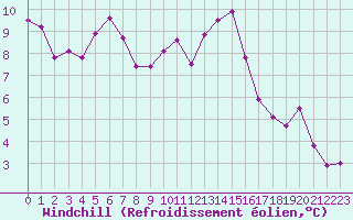 Courbe du refroidissement olien pour Churanov
