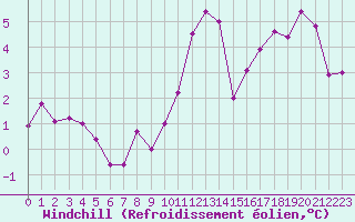 Courbe du refroidissement olien pour Alenon (61)