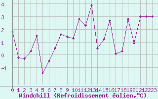 Courbe du refroidissement olien pour Gornergrat