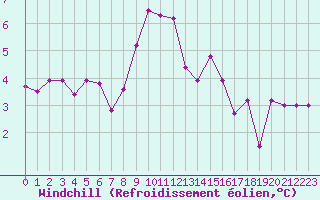 Courbe du refroidissement olien pour Bourg-Saint-Maurice (73)