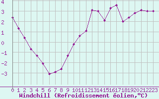 Courbe du refroidissement olien pour Pointe de Chassiron (17)