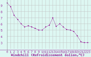 Courbe du refroidissement olien pour Puissalicon (34)