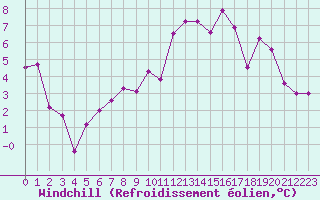 Courbe du refroidissement olien pour Clermont-Ferrand (63)