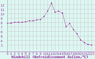 Courbe du refroidissement olien pour Lans-en-Vercors (38)