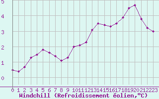 Courbe du refroidissement olien pour Melun (77)