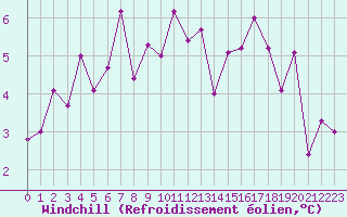 Courbe du refroidissement olien pour Neuchatel (Sw)