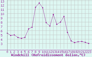 Courbe du refroidissement olien pour Nordkoster
