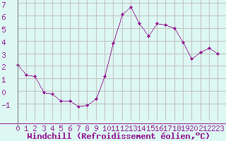 Courbe du refroidissement olien pour Lans-en-Vercors (38)