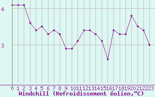 Courbe du refroidissement olien pour Saint-Laurent-du-Pont (38)