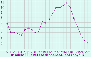 Courbe du refroidissement olien pour Sain-Bel (69)