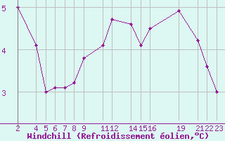 Courbe du refroidissement olien pour Sint Katelijne-waver (Be)