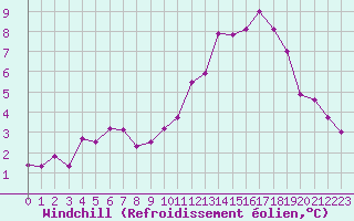 Courbe du refroidissement olien pour Clermont-Ferrand (63)