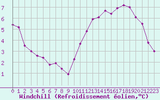 Courbe du refroidissement olien pour Pointe de Penmarch (29)