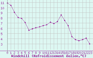 Courbe du refroidissement olien pour Hohrod (68)