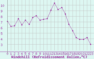 Courbe du refroidissement olien pour De Bilt (PB)