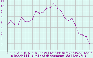 Courbe du refroidissement olien pour Herstmonceux (UK)