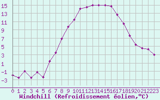 Courbe du refroidissement olien pour Odorheiu