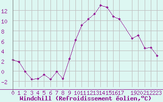Courbe du refroidissement olien pour Perpignan (66)