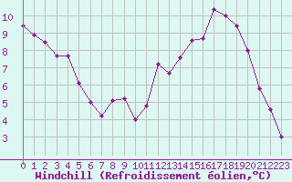 Courbe du refroidissement olien pour Le Bourget (93)