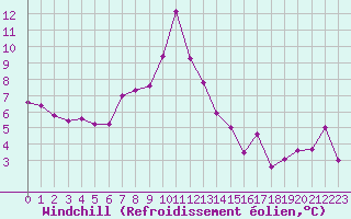Courbe du refroidissement olien pour Frontone