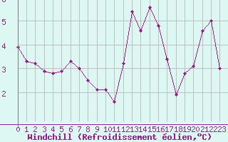 Courbe du refroidissement olien pour Belmullet