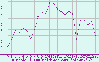 Courbe du refroidissement olien pour Napf (Sw)