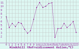 Courbe du refroidissement olien pour Pau (64)