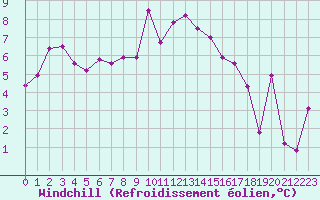 Courbe du refroidissement olien pour Cap Pertusato (2A)