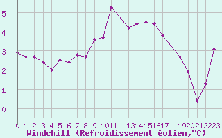 Courbe du refroidissement olien pour Leuchtturm Alte Weser