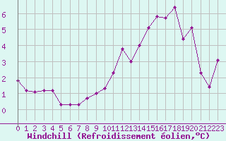 Courbe du refroidissement olien pour Cap de la Hve (76)