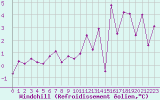 Courbe du refroidissement olien pour Kleine-Brogel (Be)