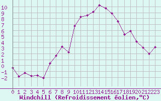 Courbe du refroidissement olien pour Ramsau / Dachstein