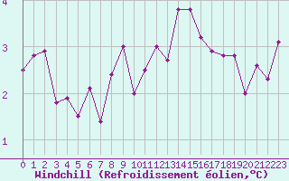 Courbe du refroidissement olien pour Le Puy - Loudes (43)