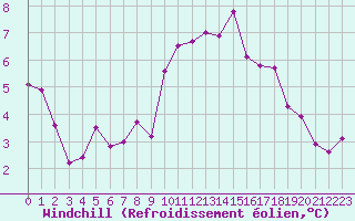 Courbe du refroidissement olien pour Landivisiau (29)