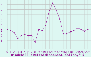 Courbe du refroidissement olien pour Aflenz