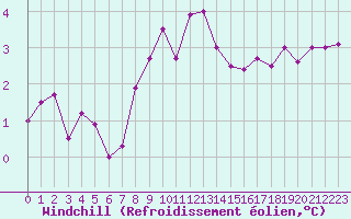 Courbe du refroidissement olien pour Harburg