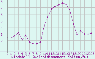 Courbe du refroidissement olien pour Lanvoc (29)