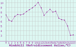 Courbe du refroidissement olien pour Bourg-en-Bresse (01)