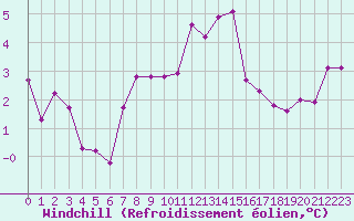 Courbe du refroidissement olien pour Selonnet - Chabanon (04)