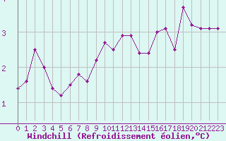 Courbe du refroidissement olien pour Saint-Martial-de-Vitaterne (17)