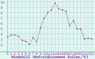Courbe du refroidissement olien pour Leeming