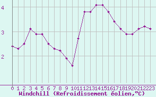 Courbe du refroidissement olien pour Douzy (08)