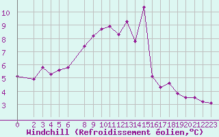 Courbe du refroidissement olien pour Saint-Bauzile (07)